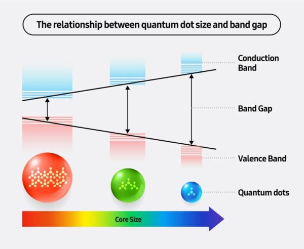 Kualitas Gambar Layar TV Samsung Pakai Quantum Dot Diganjar Nobel Bidang Kimia
